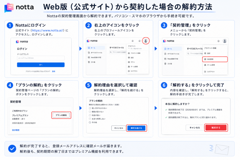 Web版(公式サイト)から契約した場合