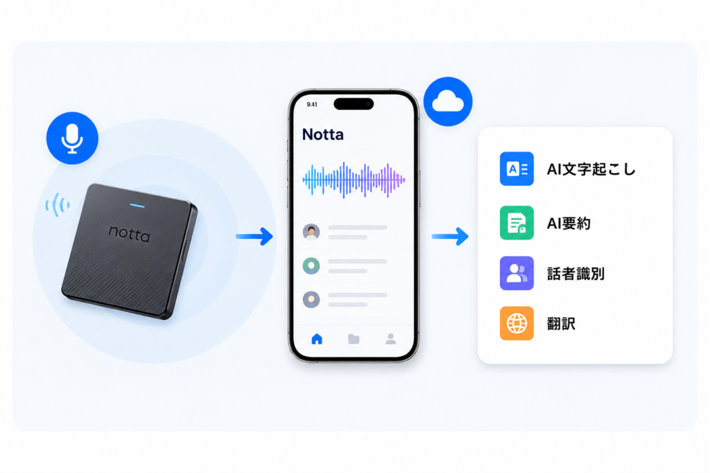 Notta Memoの主な特徴