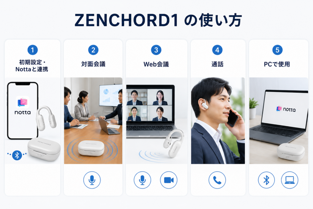 ZENCHORD1(ゼンコード・ワン)の使い方