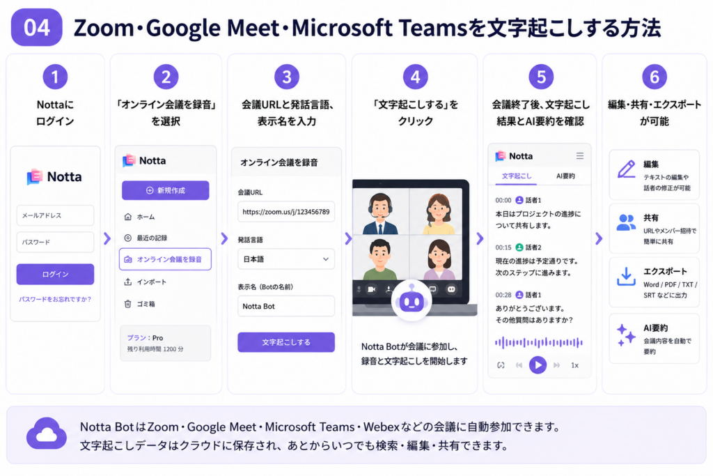 Zoom・Google Meet・Microsoft Teamsを文字起こしする方法