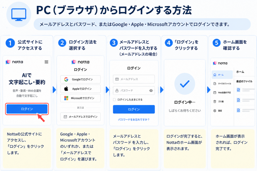 PC(ブラウザ)からログインする方法