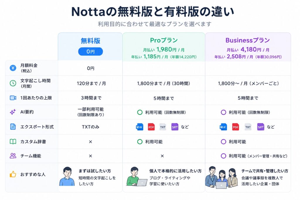 Nottaの無料版と有料版の違い