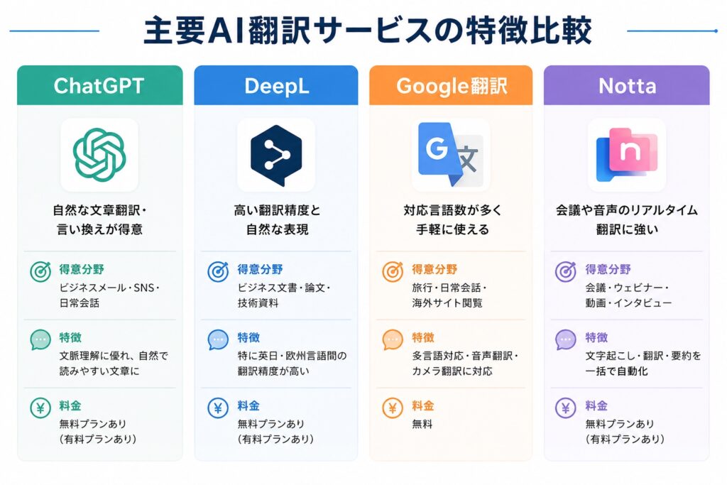 主要AI翻訳サービスの特徴を比較
