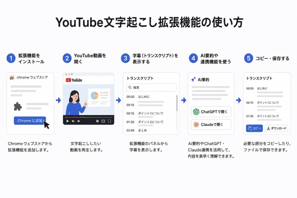 YouTube文字起こし拡張機能の使い方