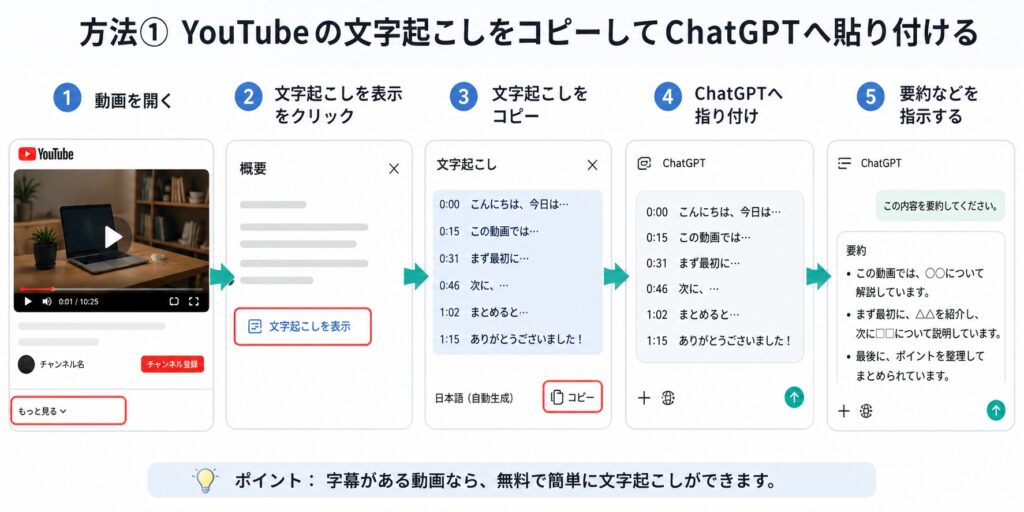 方法① YouTubeの文字起こしをコピーしてChatGPTへ貼り付ける