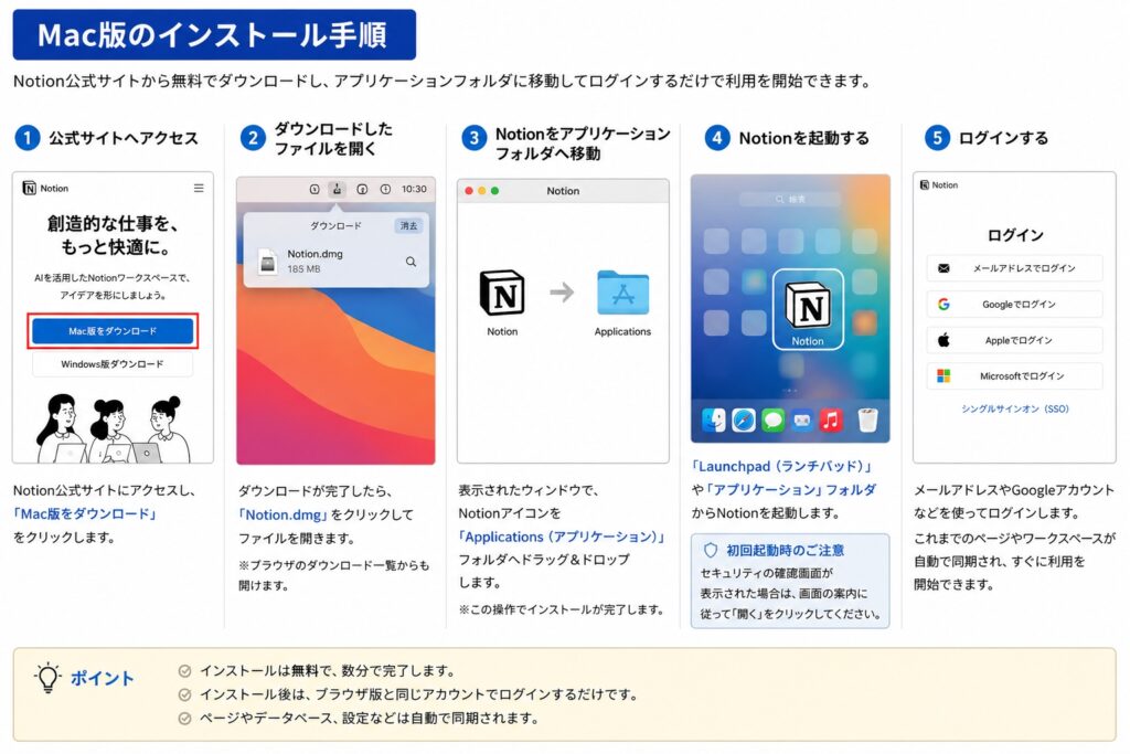 Mac版のインストール手順
