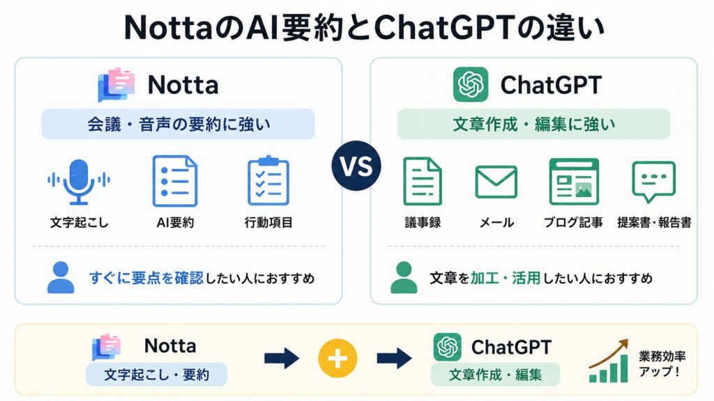 NottaのAI要約とChatGPTの違い