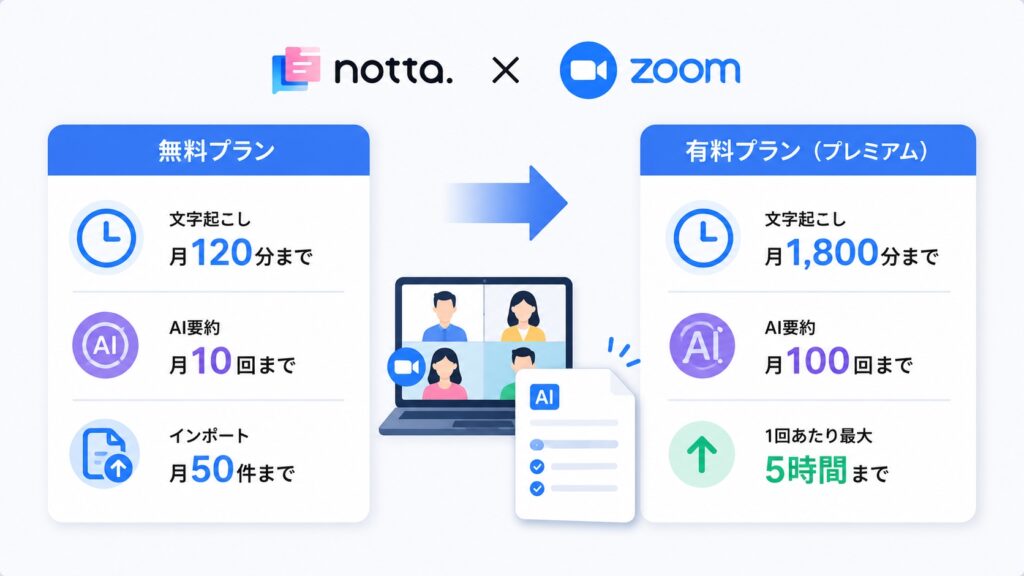 NottaとZoomの料金・無料プラン