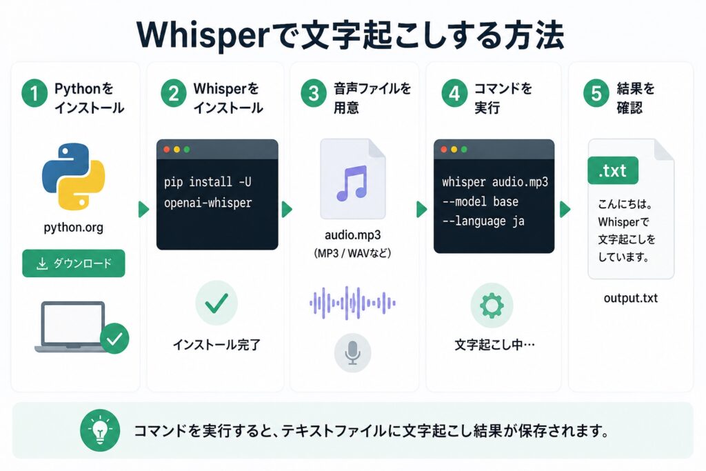 Whisperで文字起こしする方法