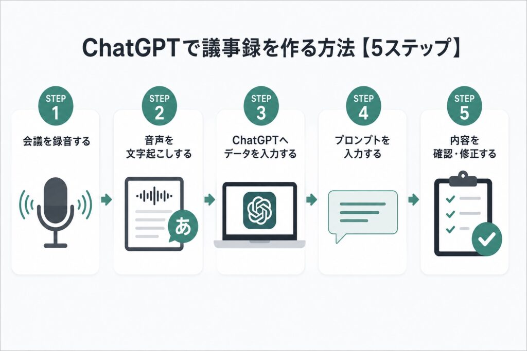 ChatGPTで議事録を作る方法【5ステップ】