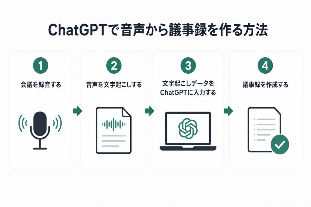 ChatGPTで音声から議事録を作る方法