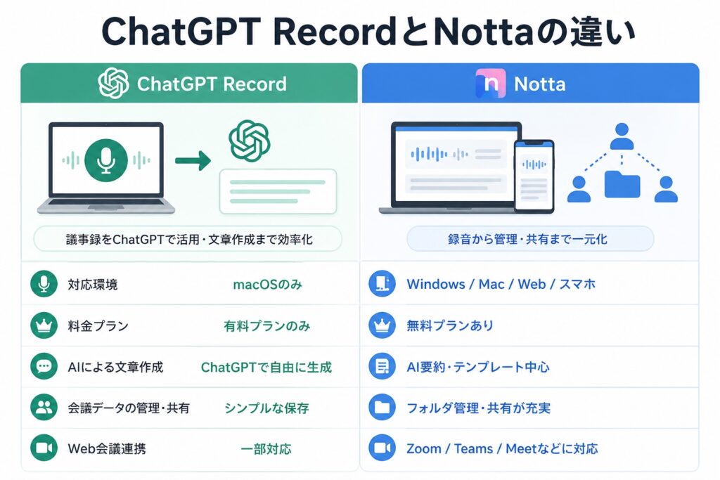 ChatGPT RecordとNottaの違い