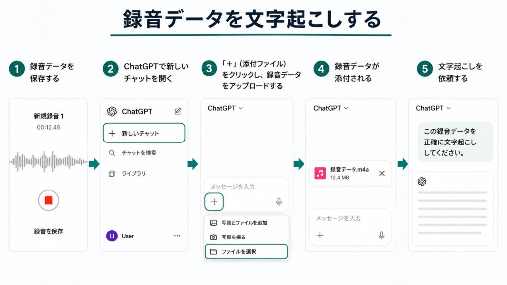 録音データを文字起こしする
