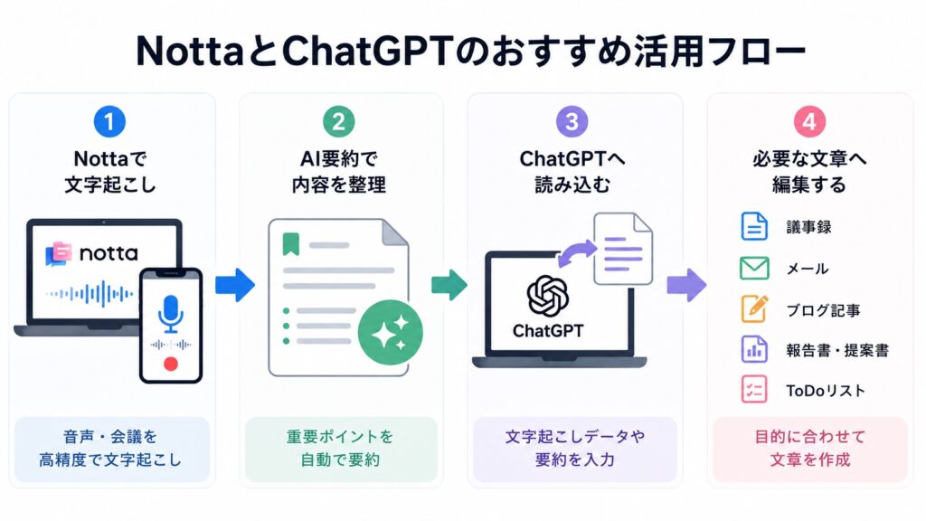 ChatGPTで文字起こしするならNottaとの併用がおすすめ