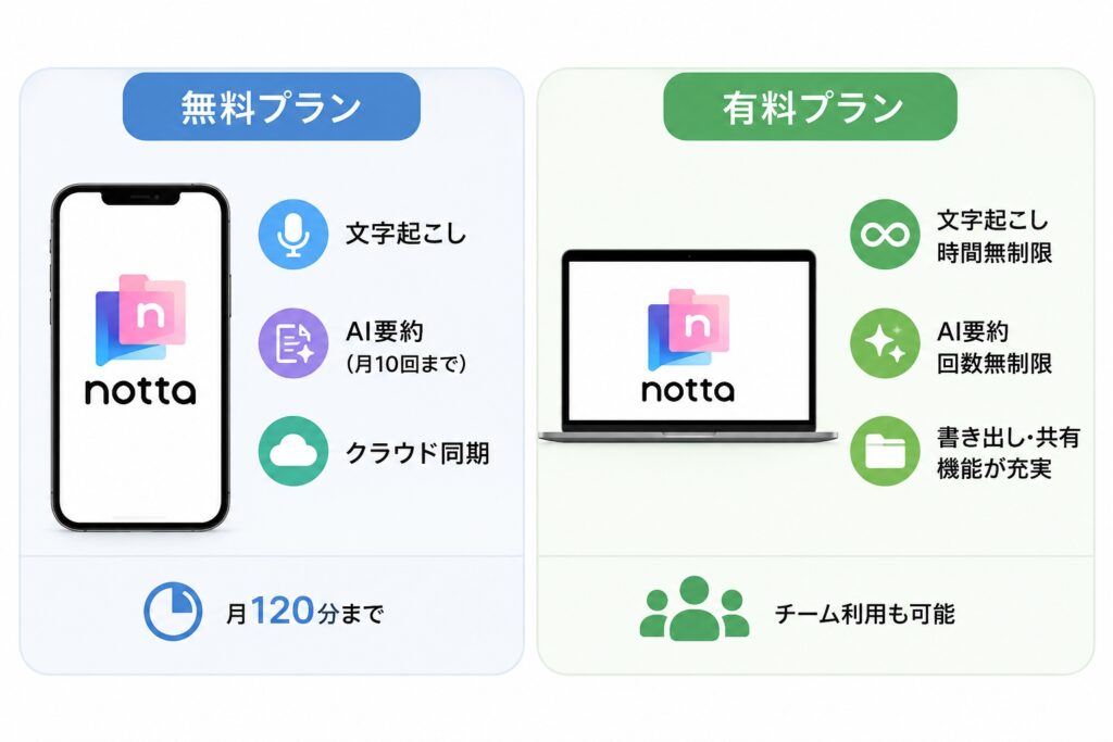 Nottaアプリは無料でどこまで使える?