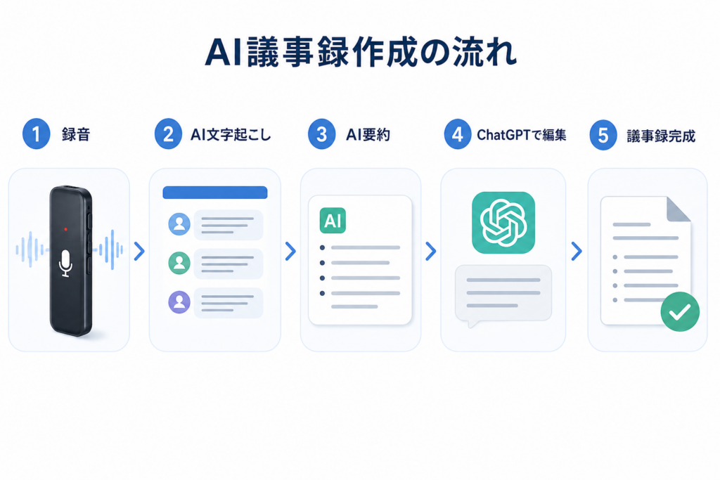 AI議事録ボイスレコーダーで議事録を作る方法