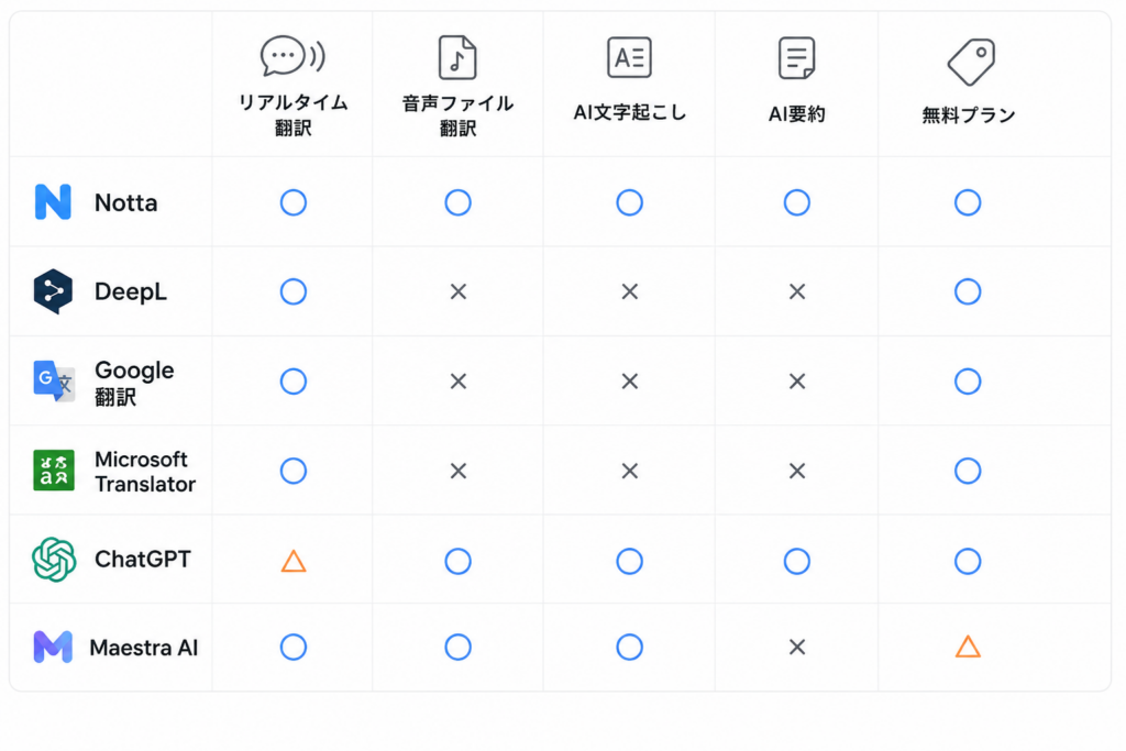 AI音声翻訳ツール比較表【2026年最新版】