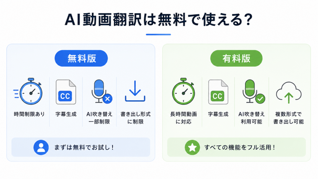 AI動画翻訳は無料で使える？